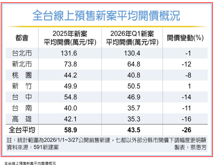  建商讓利求量 Q1全台預售新案開價年減26％ 