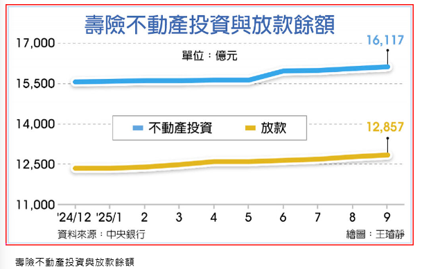 錢留台灣 壽險加碼不動產投資
