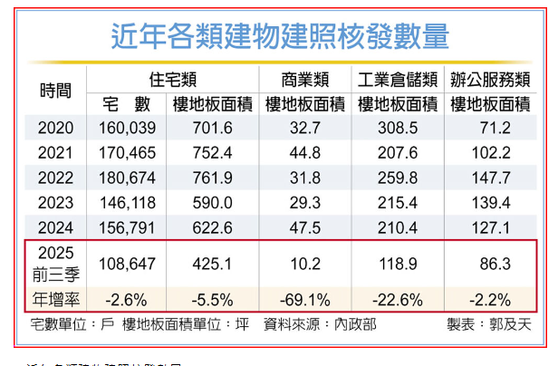 四大類建照核發面積 前三季均衰退