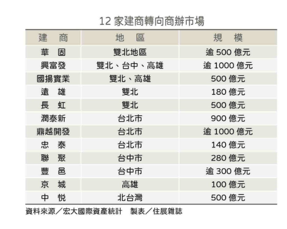  「有12家建商幾年前就嗅出機運」住宅熄火　商辦市場點燃下一波熱潮 