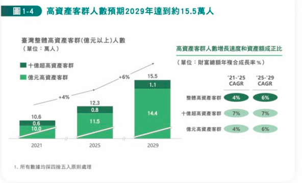  10億身家富豪滿街跑！專家指「錢潤國外」成趨勢：74%皆配置海外不動產 