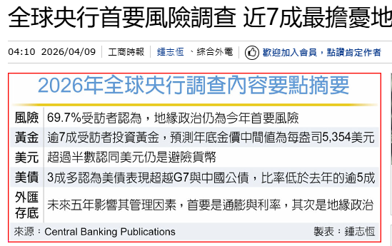 全球央行首要風險調查 近7成最擔憂地緣政治