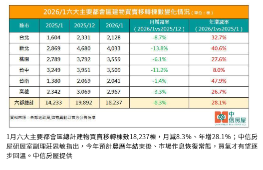  1月六都買賣移轉棟數月減8.3% 中信房屋：價格認知成買氣復甦關鍵 