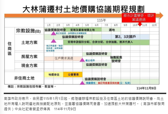 加速推動高雄大林蒲遷村　115年起啟動協議價購