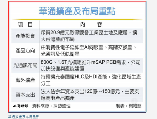 華通砸20.9億 拚桃園擴產