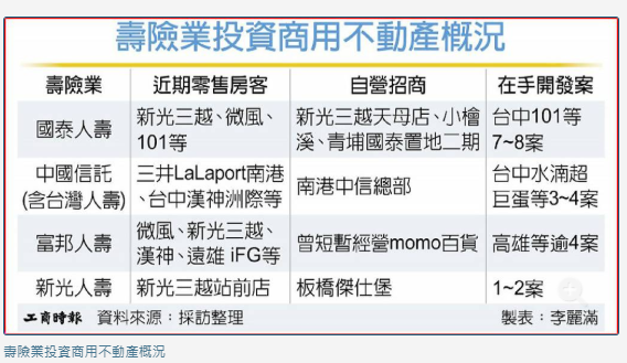 壽險業開發商場自營 成趨勢