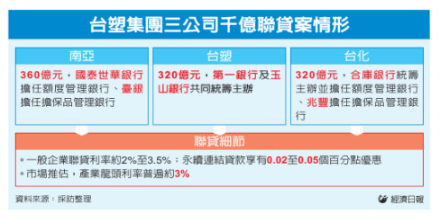 十年最大規模 台塑三寶聯貸千億 朝向 AI 定位大型綜合性企業集團邁進