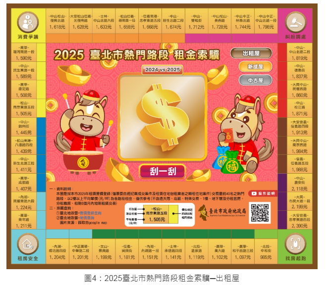 新春團聚玩桌遊　買租資訊馬上懂 　 2025臺北市熱門路段房價&租金索驥上線