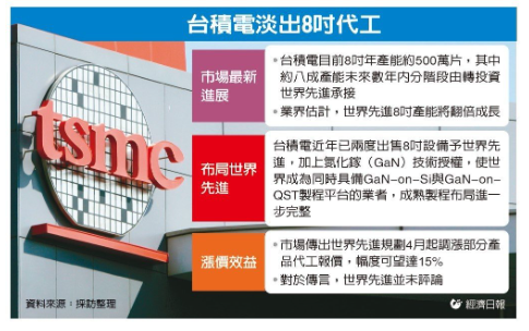 台積電調產能 淡出成熟製程 將多數8吋代工釋出給世界
