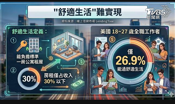 「薪」聲不敵漲聲！ 外媒稱Z世代為「史上最貧窮一代」