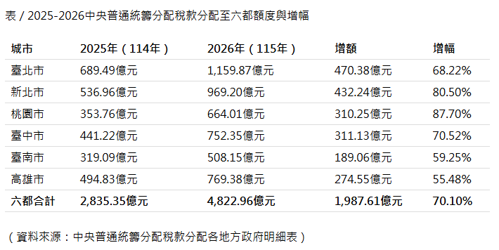 【新聞稿】六都財源大增，社會投資不能原地踏步！社宅、托育、勞動團體，共同倡議啟動