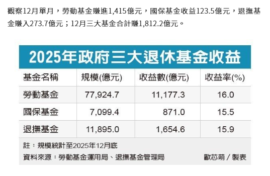  退休基金去年大賺1.3兆 勞動基金進帳1.1兆創新高 