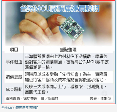 漲價風吹向MCU 陸廠先調價 應廣開台廠第一槍 業界曝「真漲價」觀察指標