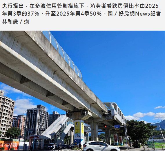 看跌房價比率「大幅上升」　央行：房市過熱風險降、引導資金合理流向