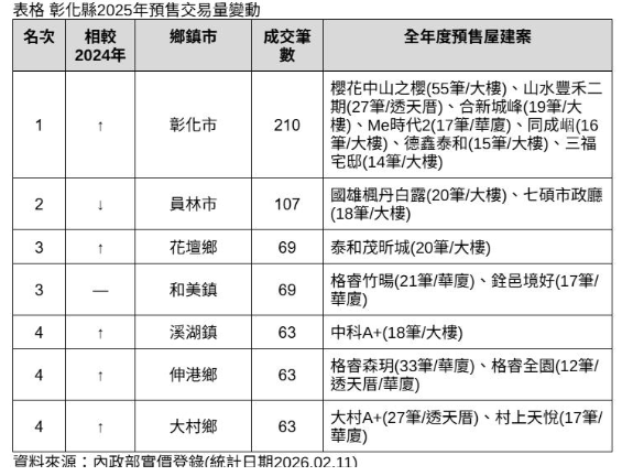 「彰化房市變天了？」這小鎮竟擠下傳統熱區！最新實價登錄曝光