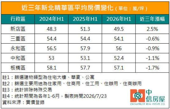 板橋、雙和房價都跌了！新北5大精華區只剩「這區」還在漲