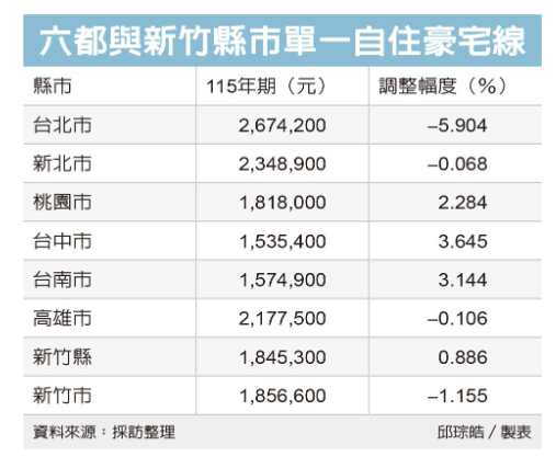單一自住豪宅線八縣市下調 北市房屋現值超過267萬4,200元 不適用1%優稅
