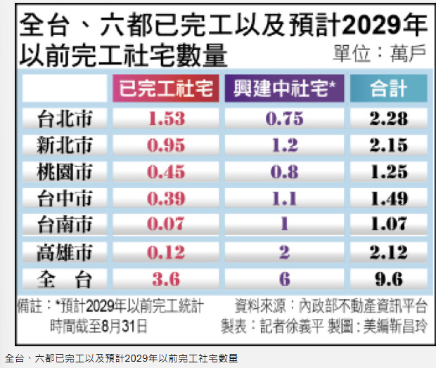 〈財經週報-租屋市場〉2029年社宅近10萬戶 供給水龍頭將大開