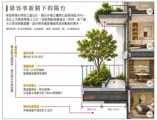 下一張帳單長在屋頂上？北市想蓋房先過綠容率　陽台、格局都變了