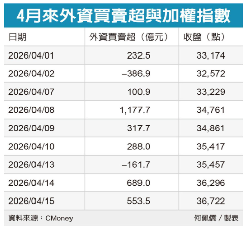 台股閃現 37K 再創新高 權王收2,080元天價 漲價概念股跟著衝鋒