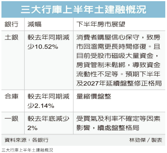 房市低迷 土建融動能下滑 行庫下半年將擇優承作 審慎看待貸款業務