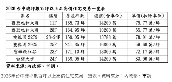股市熱 高資產資金悄悄回流品牌豪宅 台中豪宅市場傳出多筆高總價交易