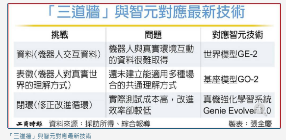 物理AI規模化 智元揭三難題