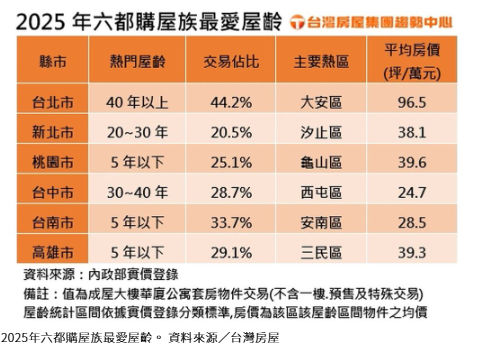 一表看六都熱賣屋齡 台北40年以上、台中令人意外