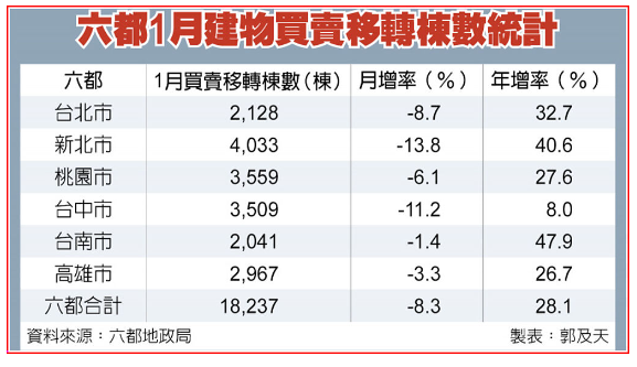 六都1月買賣移轉棟數 月減逾8％