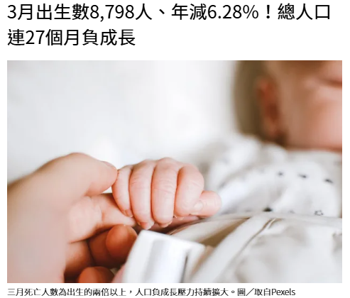 3月出生數8,798人、年減6.28%！總人口連27個月負成長