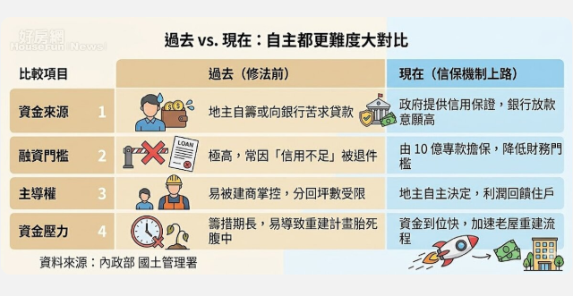 錯過這波補助再等十年？全台老屋更新進入「信用保證」時代