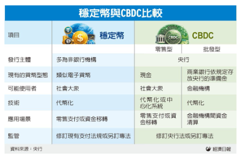 央行畫出數位貨幣藍圖 零售型聚焦將採錢包分級制 初期不計息