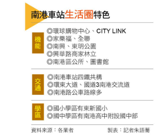  【台北】南港車站利多齊聚 蛋白區翻身 房價直逼200萬大關 