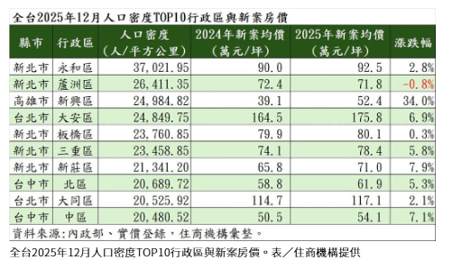  全台十大人口稠密區曝光 這區驚見房價一年漲三成 