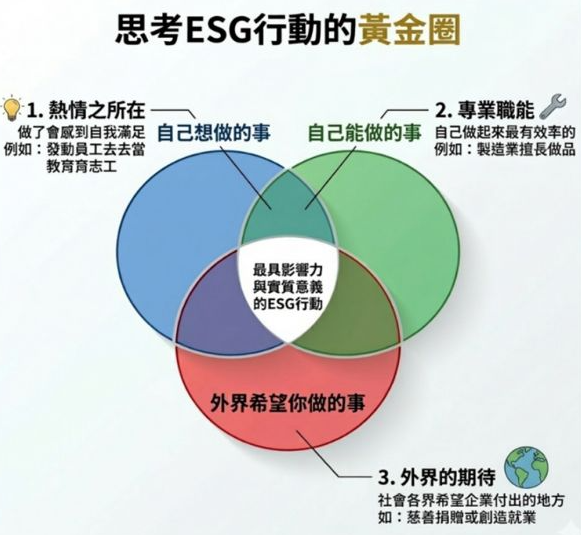 永續轉型必修課2〉ESG專案和永續行動百百種，企業該從何做起？
