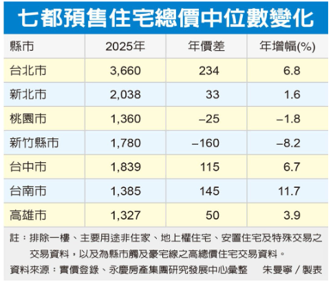 2025年預售屋交易總價攀升 台南漲逾11%最猛 新竹縣市跌8.2%