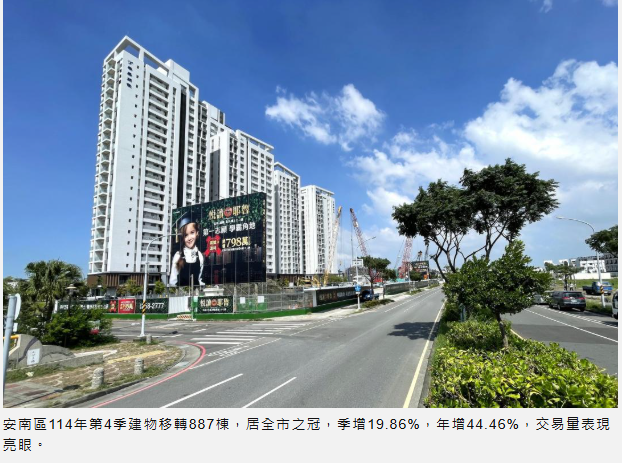  台南房市短期小回溫 安南、永康、安平與歸仁移轉占比5成仍為四大熱區 