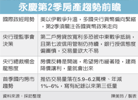 房市凍僵 建商讓利呼聲起 首季交易量史上第三低 第2季也不樂觀