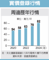  央北重劃區 離塵不離城 