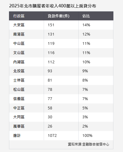 信義區失寵！北市買房版圖大洗牌 高收入族「叛逃」到這區