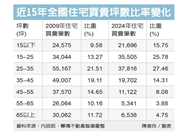  小宅當道 大坪數房屋式微 45坪以下產品交易量大增 