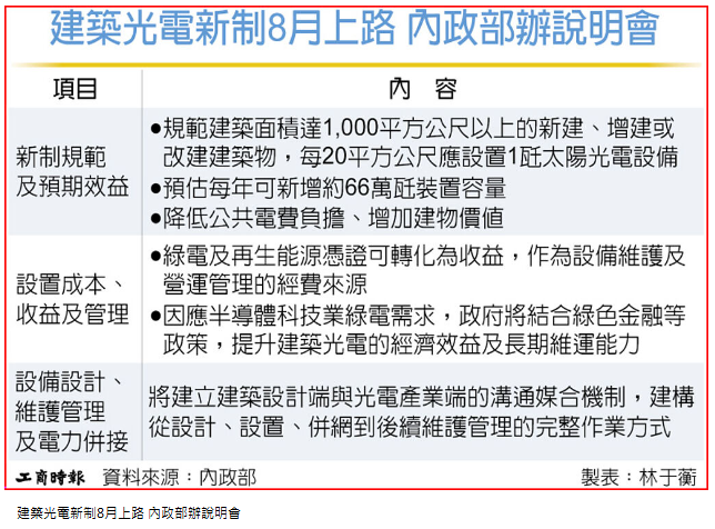 建築光電新制8月上路