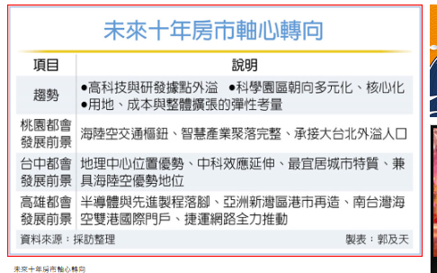 房市軸心南移…桃園、台中、高雄三足鼎立