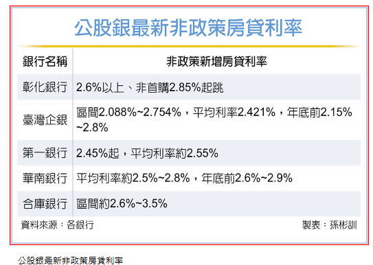  公股銀非政策房貸 2.5％起 