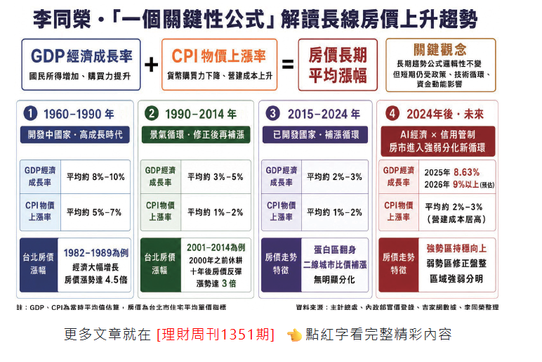 房價為什麼跌不深？ 「一個關鍵性公式」解讀長線房價上升趨勢