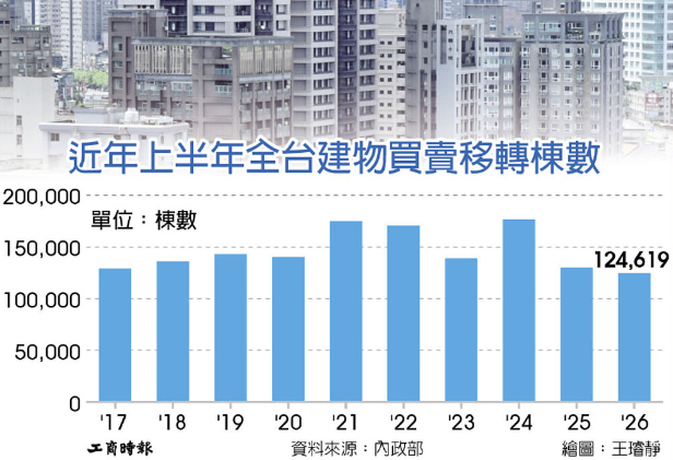 H1建物移轉 十年同期最低
