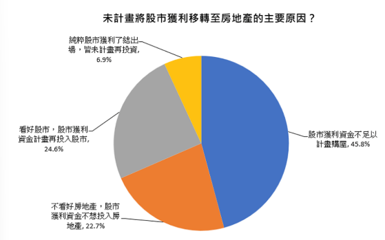 忍了一年還是要買房！股市獲利族轉進房市　科技業6成準備上車