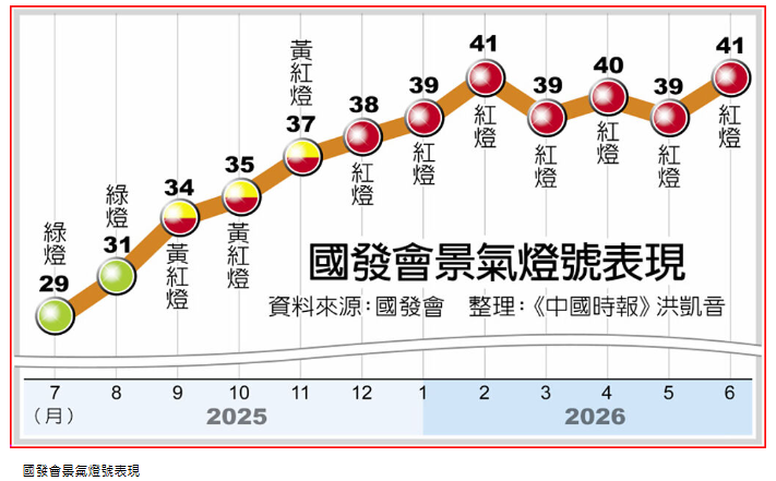 史上第二長 景氣燈號連7紅