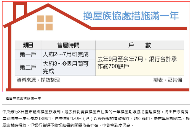  換屋族賣舊房期限 延長 
