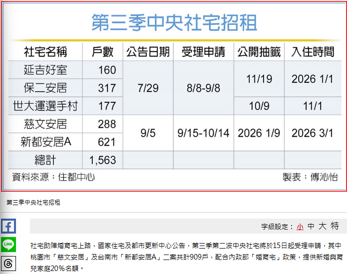  社宅釋名額 助陣婚育宅 
